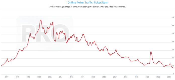 pokerstars-cash-game-traffic-lifetime